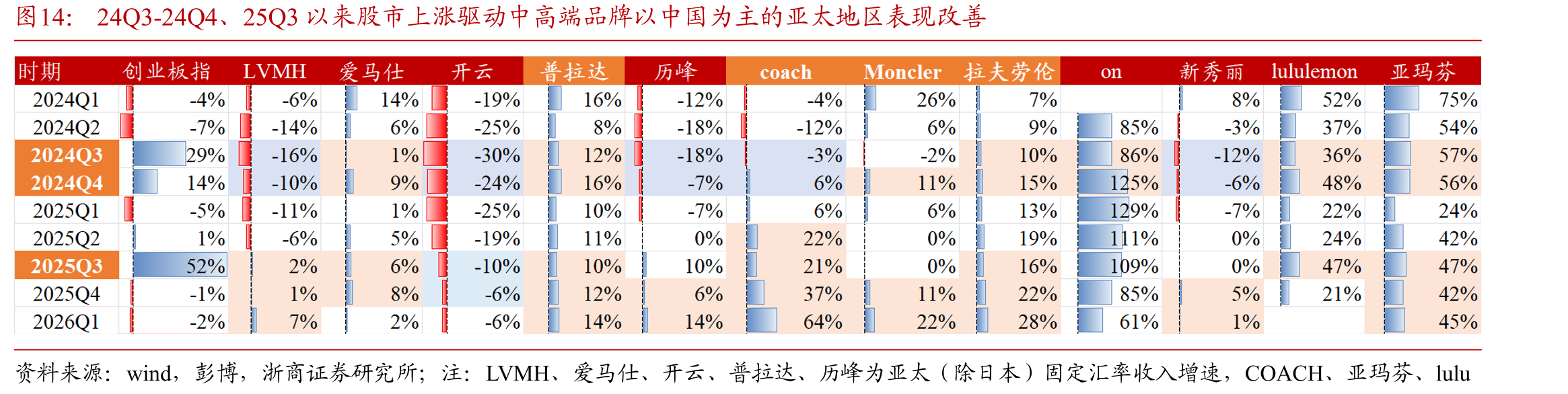 24Q3-24Q4、25Q3以来股市上涨驱动中高端品牌以中国为主的亚太地区表现改善