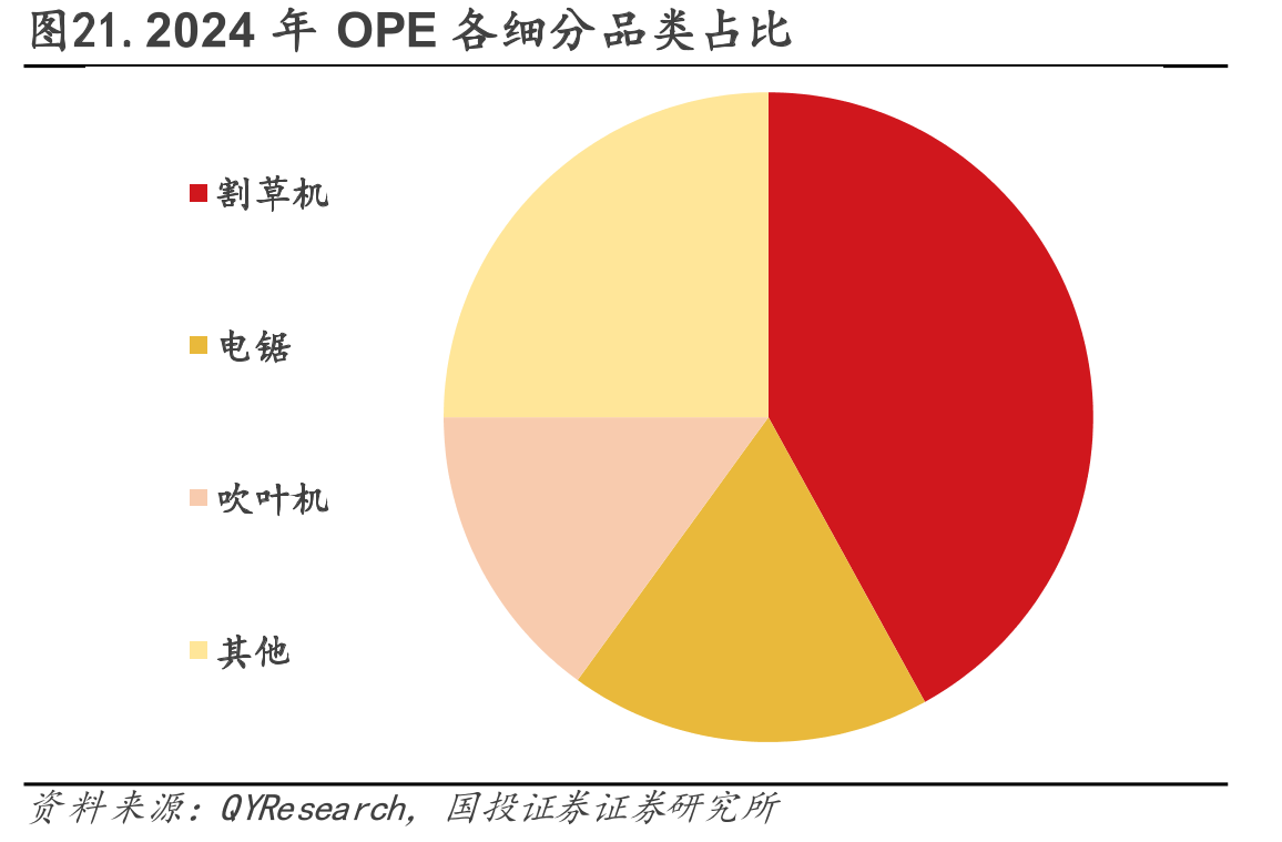 图21.2024年OPE各细分品类占比