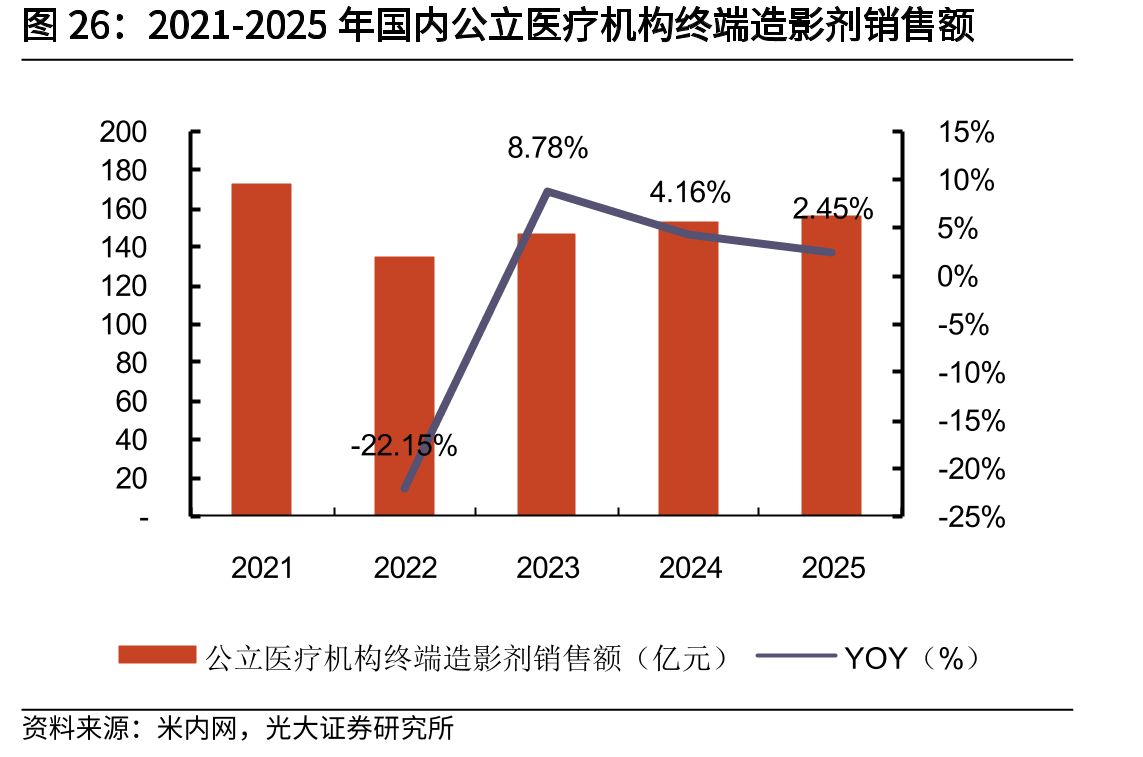 2021-2025年国内公立医疗机构终端造影剂销售额