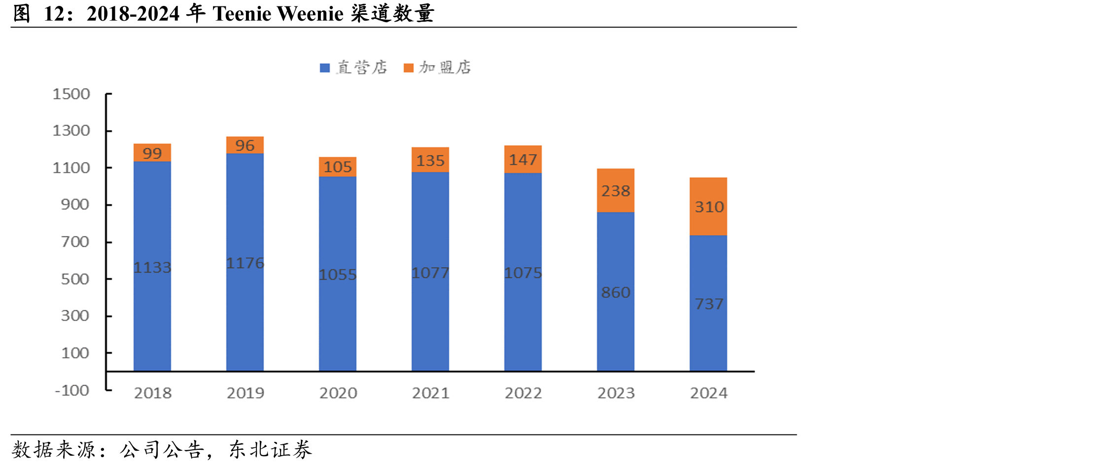 2018-2024年TeenieWeenie渠道数量