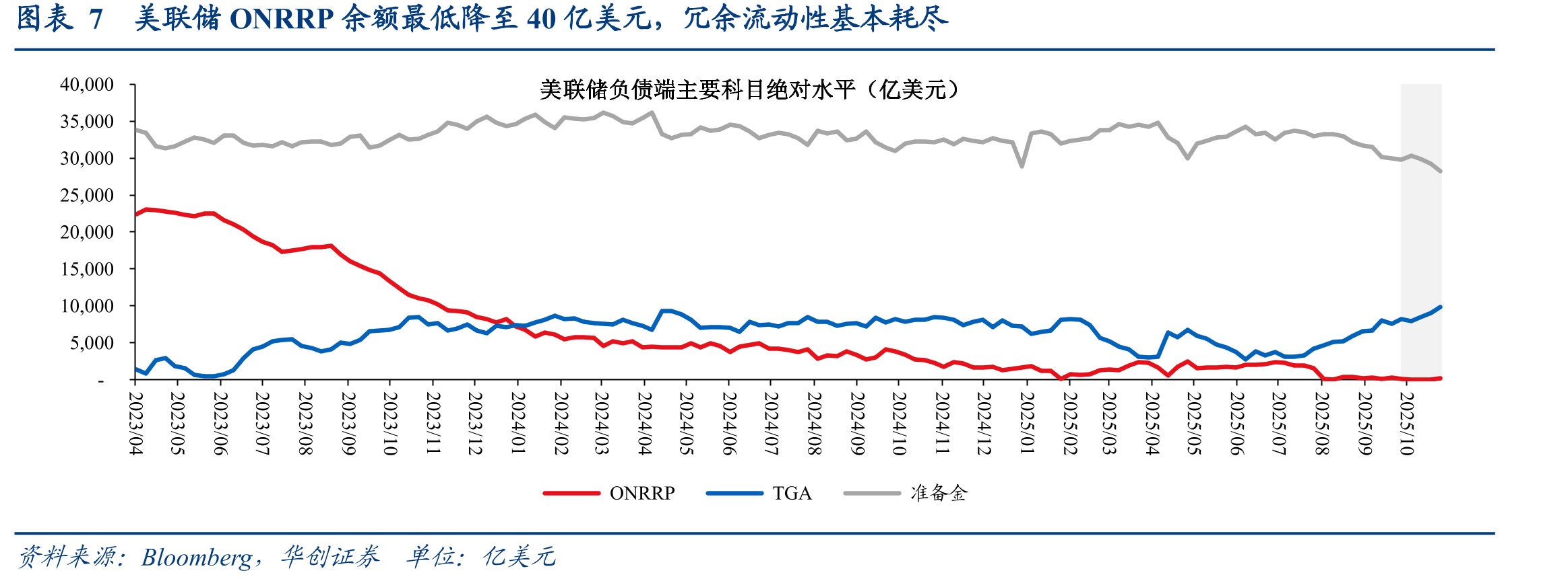 图表1010月SOFR-EFFR利差进一步走高至接近20bp_第4页