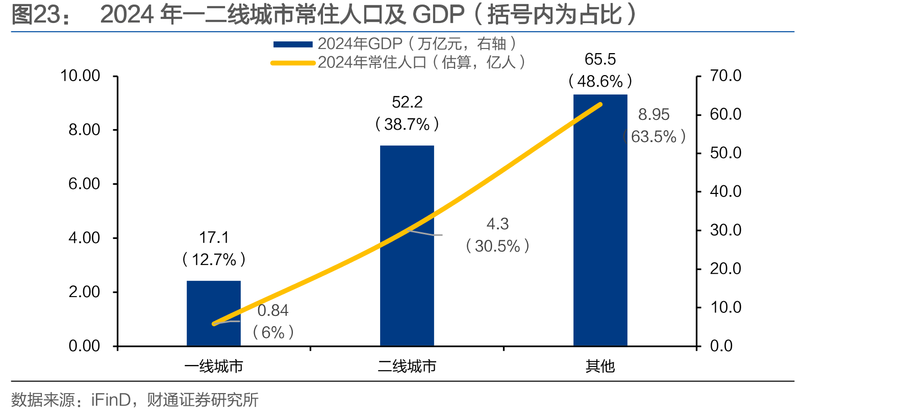 2024年一二线城市常住人口及GDP（括号内为占比）