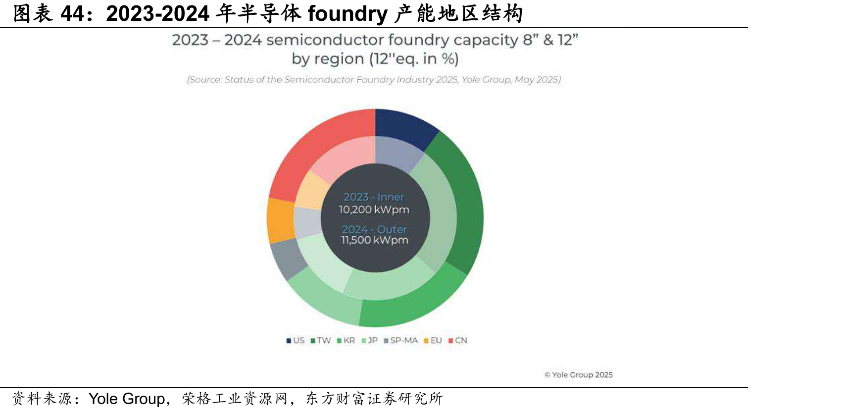 2023-2024年半导体foundry产能地区结构