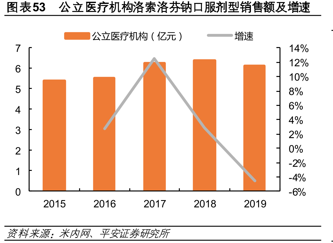 图表53公立医疗机构洛索洛芬钠口服剂型销售额及增速