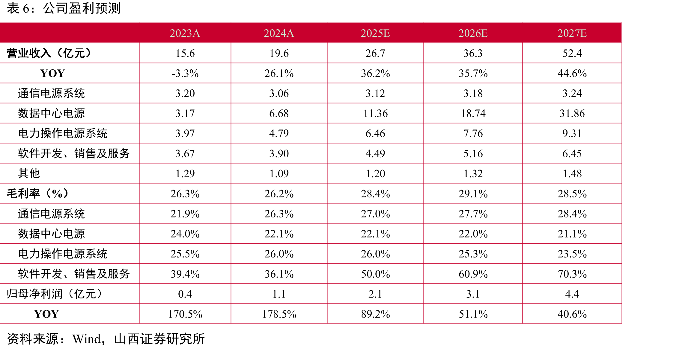 BAT2019-2024年资本支出综合及增速（亿_第3页