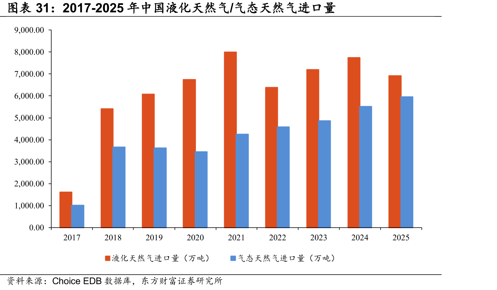 2017-2025年中国液化天然气/气态天然气进口量