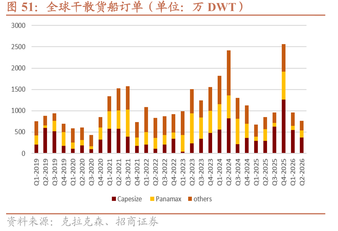 全球干散货船订单（单位：万DWT）