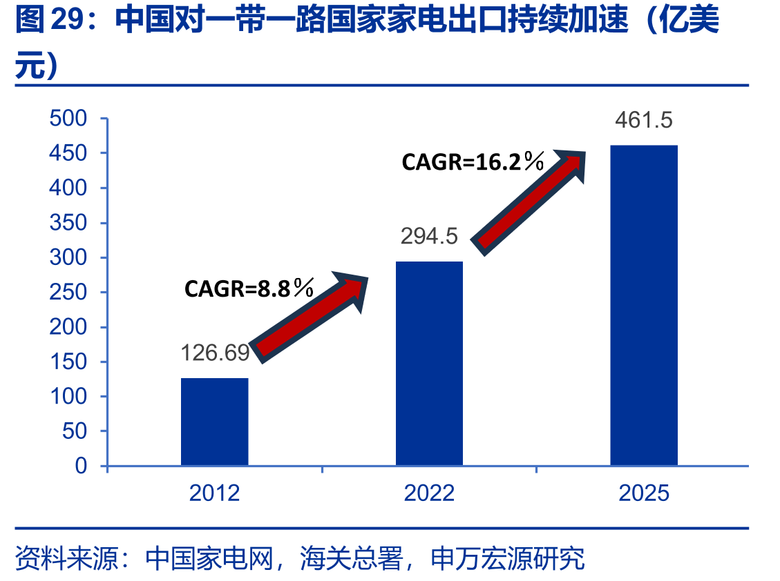 中国对一带一路国家家电出口持续加速（亿美