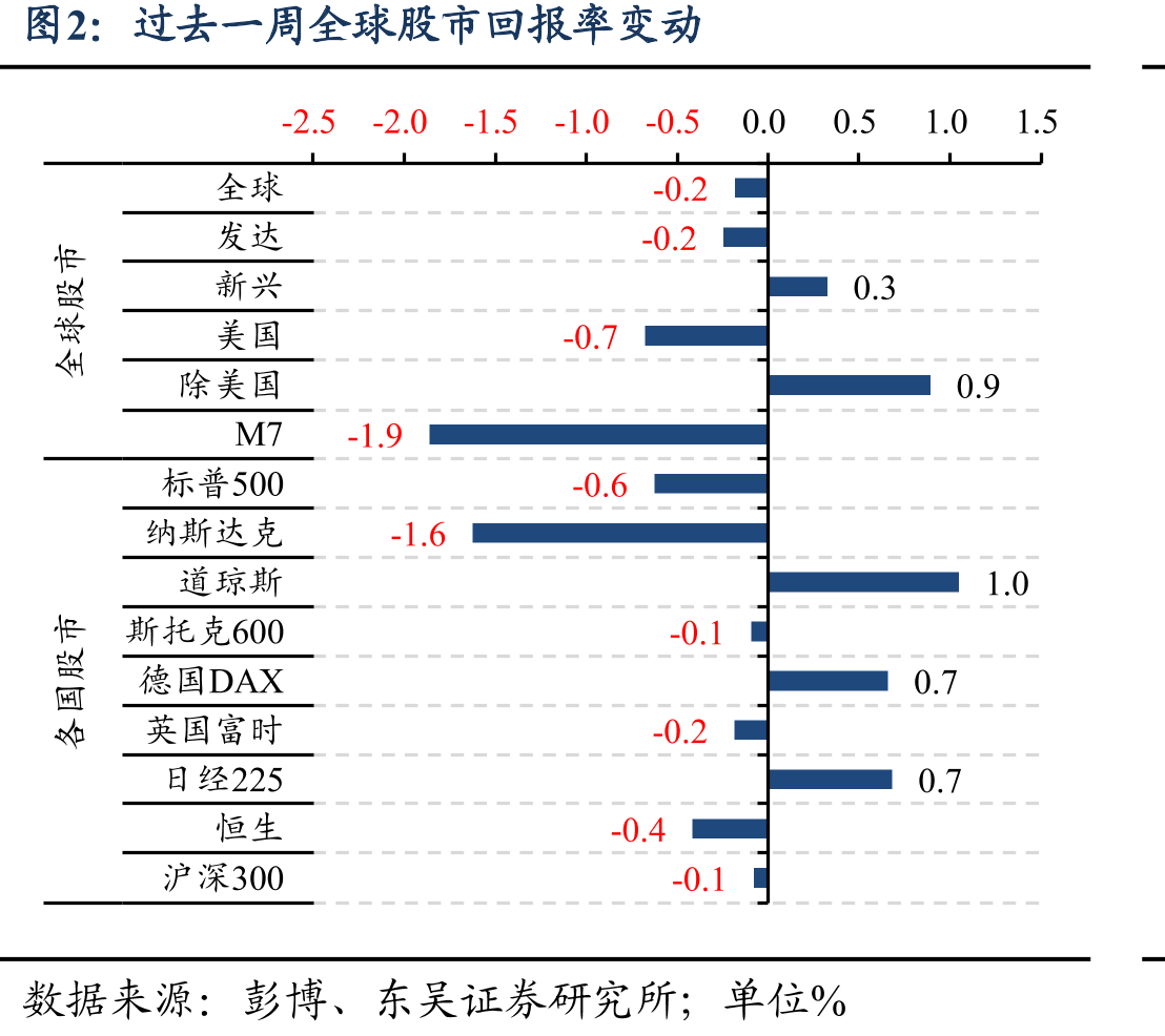 过去一周全球股市回报率变动