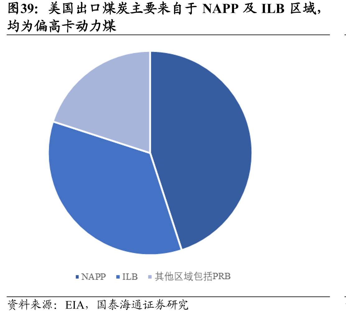 美国出口煤炭主要来自于NAPP及ILB区域，
