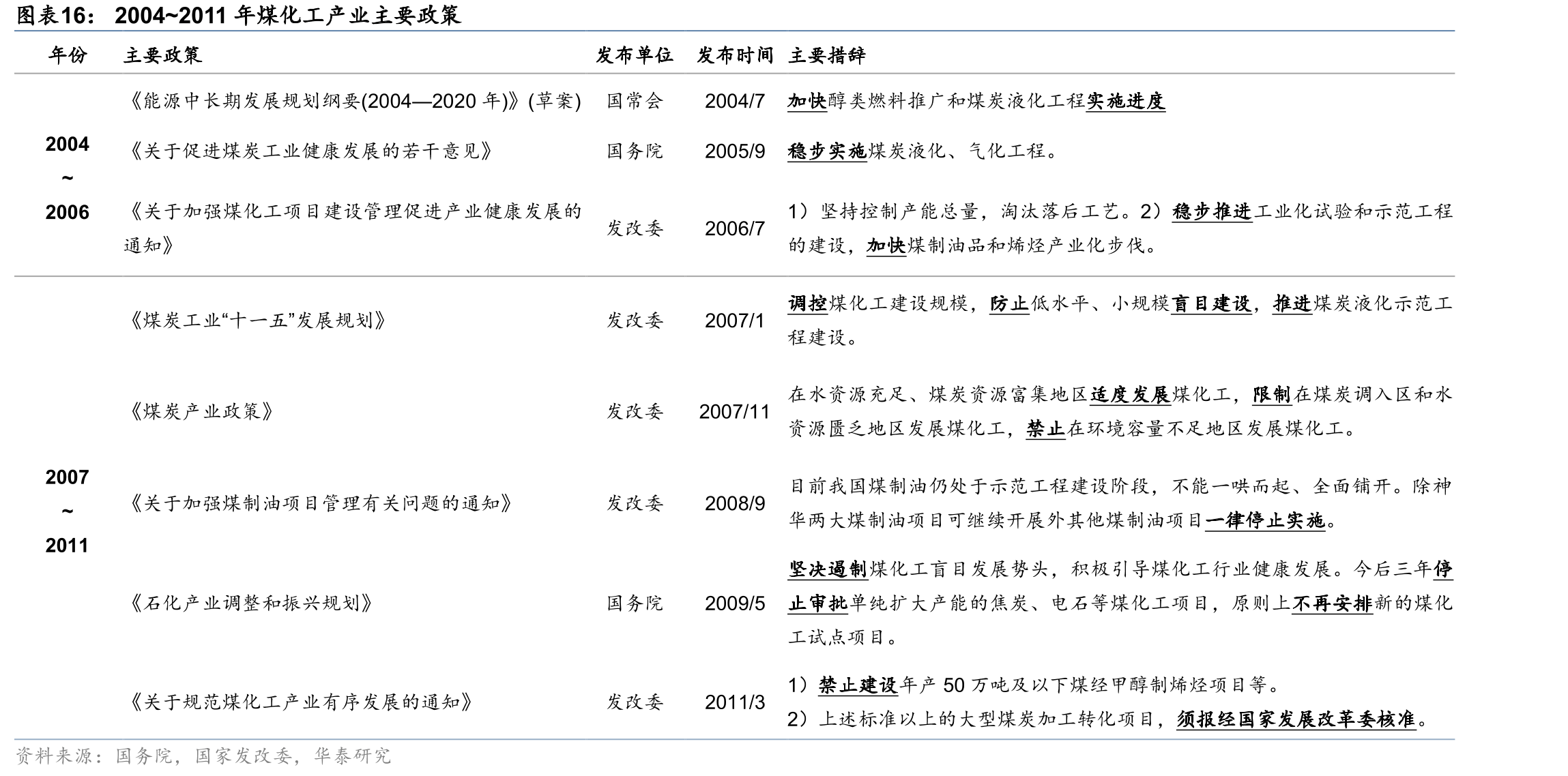 2004~2011年煤化工产业主要政策