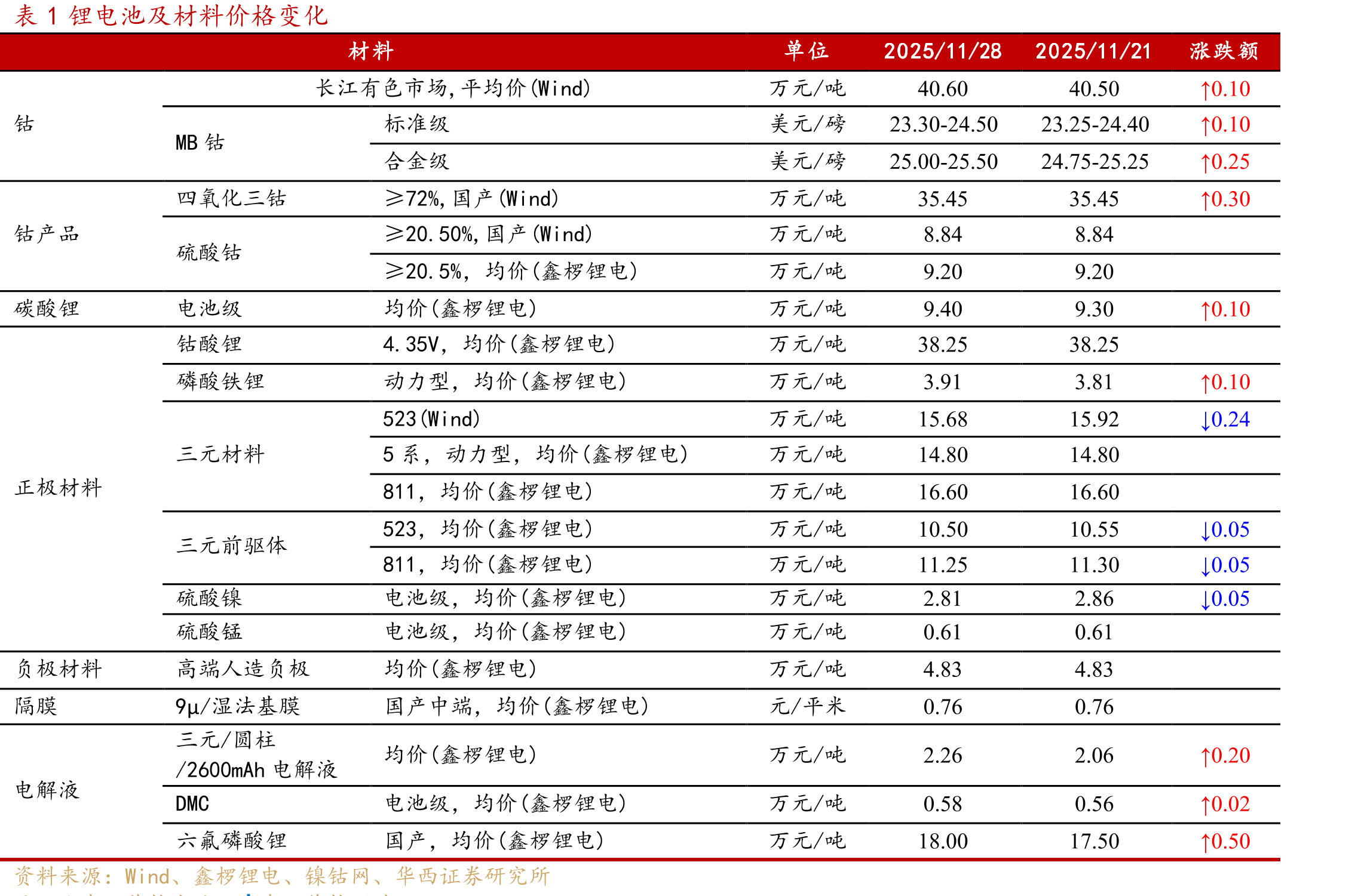 图12025年陆上风电含塔筒中标周均价(元/kW)_第3页