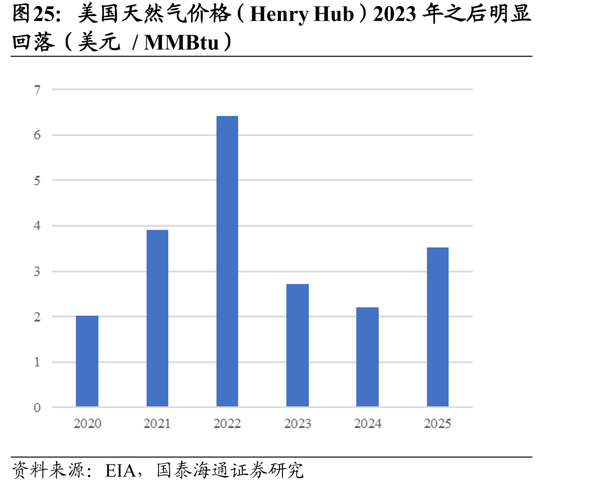 美国天然气价格（HenryHub）2023年之后明显