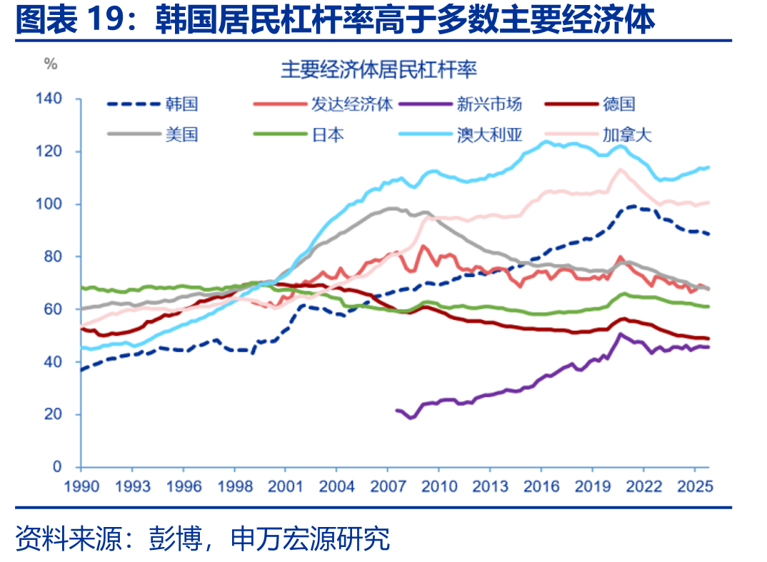韩国居民杠杆率高于多数主要经济体
