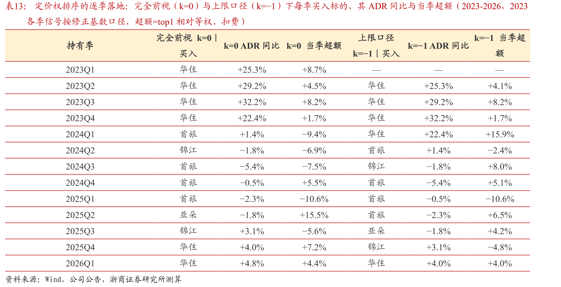 定价权排序的逐季落地：完全前视（k=0）与上限口径（k=−1）下每季买入标的、其ADR同比与当季超额（2023-2026，2023