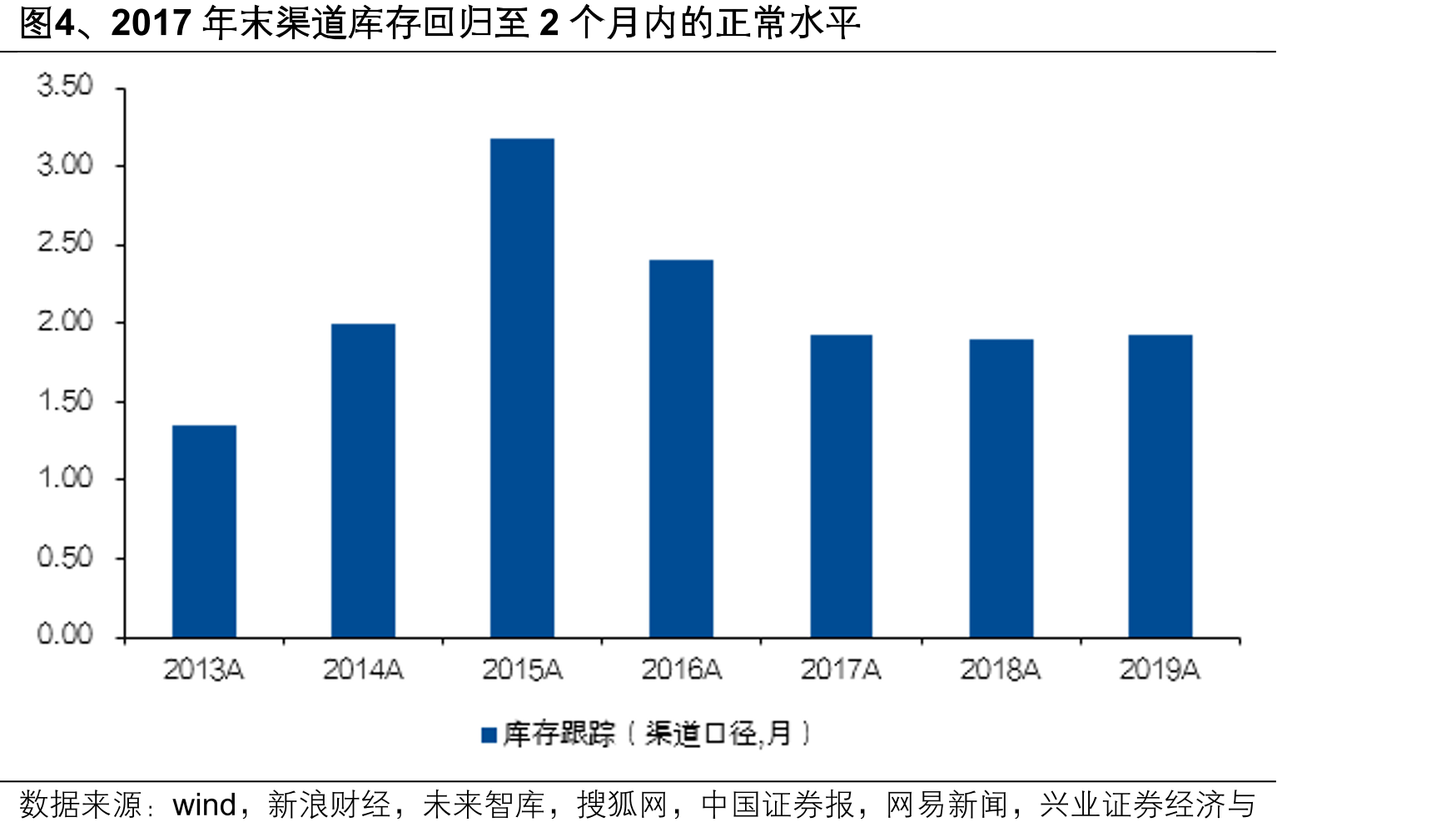 图4、2017年末渠道库存回归至2个月内的正常水平