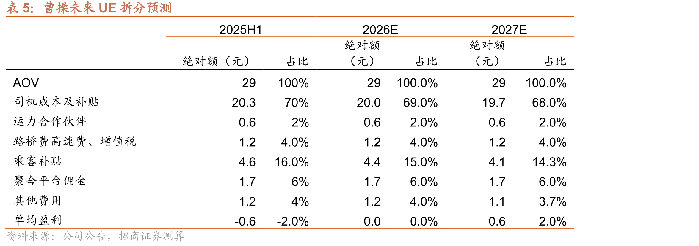 中国网约车月订单量及增速_第3页