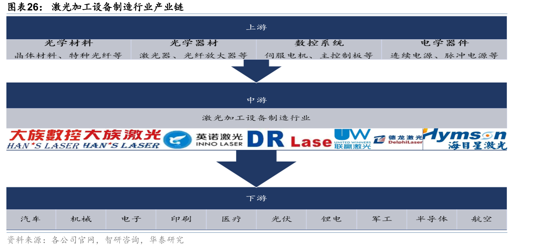 激光加工设备制造行业产业链