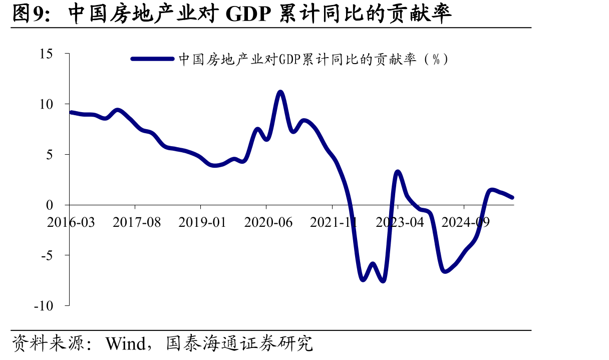 中国房地产业对GDP累计同比的贡献率