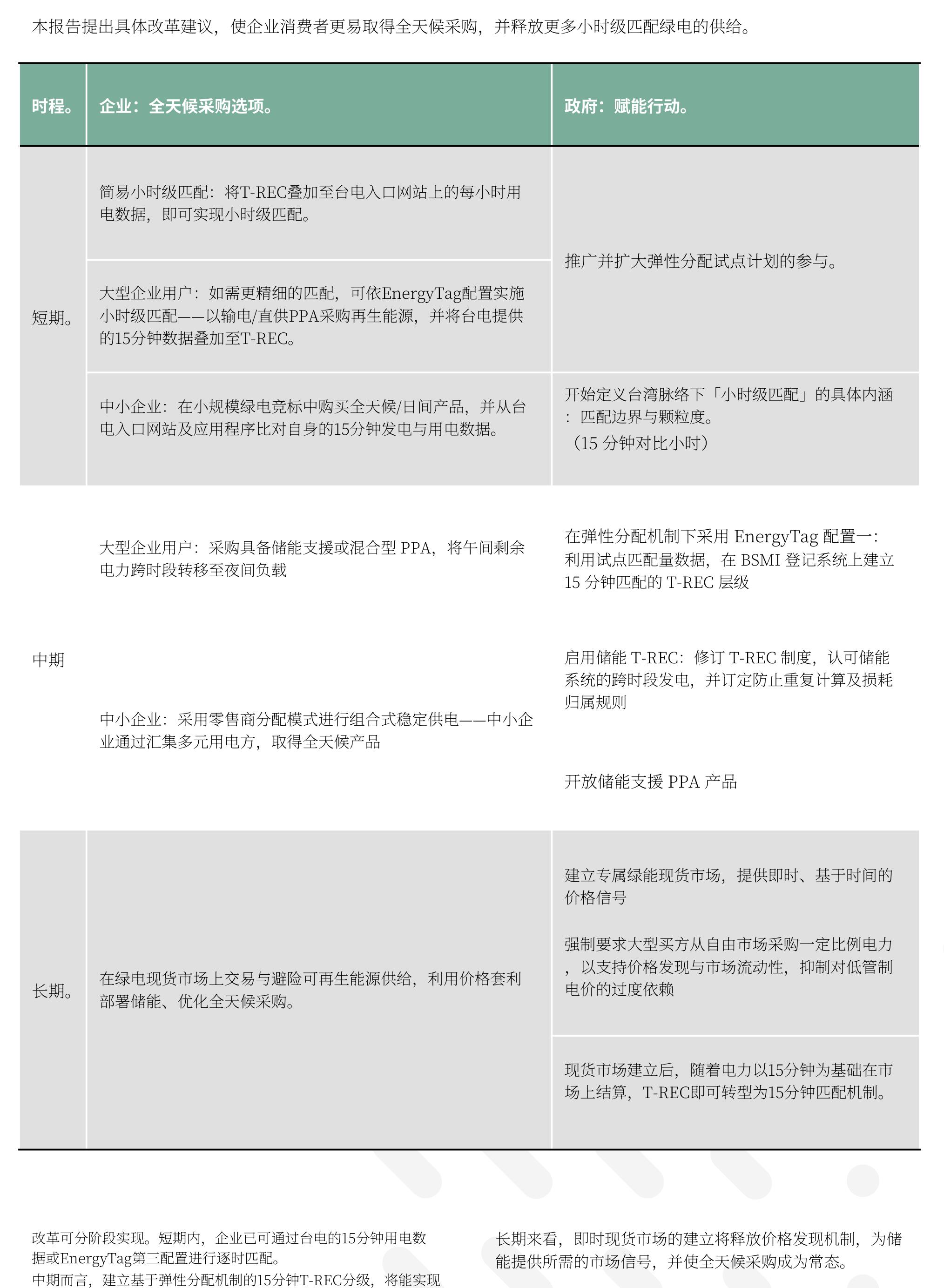 台湾RTC采购三阶段路线图：从小时间匹配到现货市场