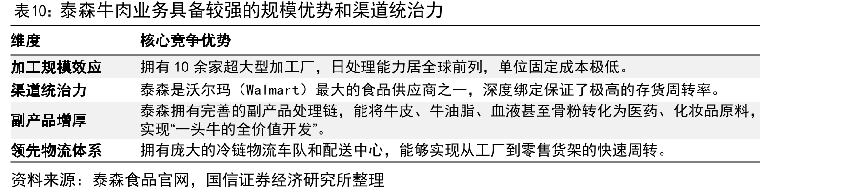 泰森牛肉业务具备较强的规模优势和渠道统治力