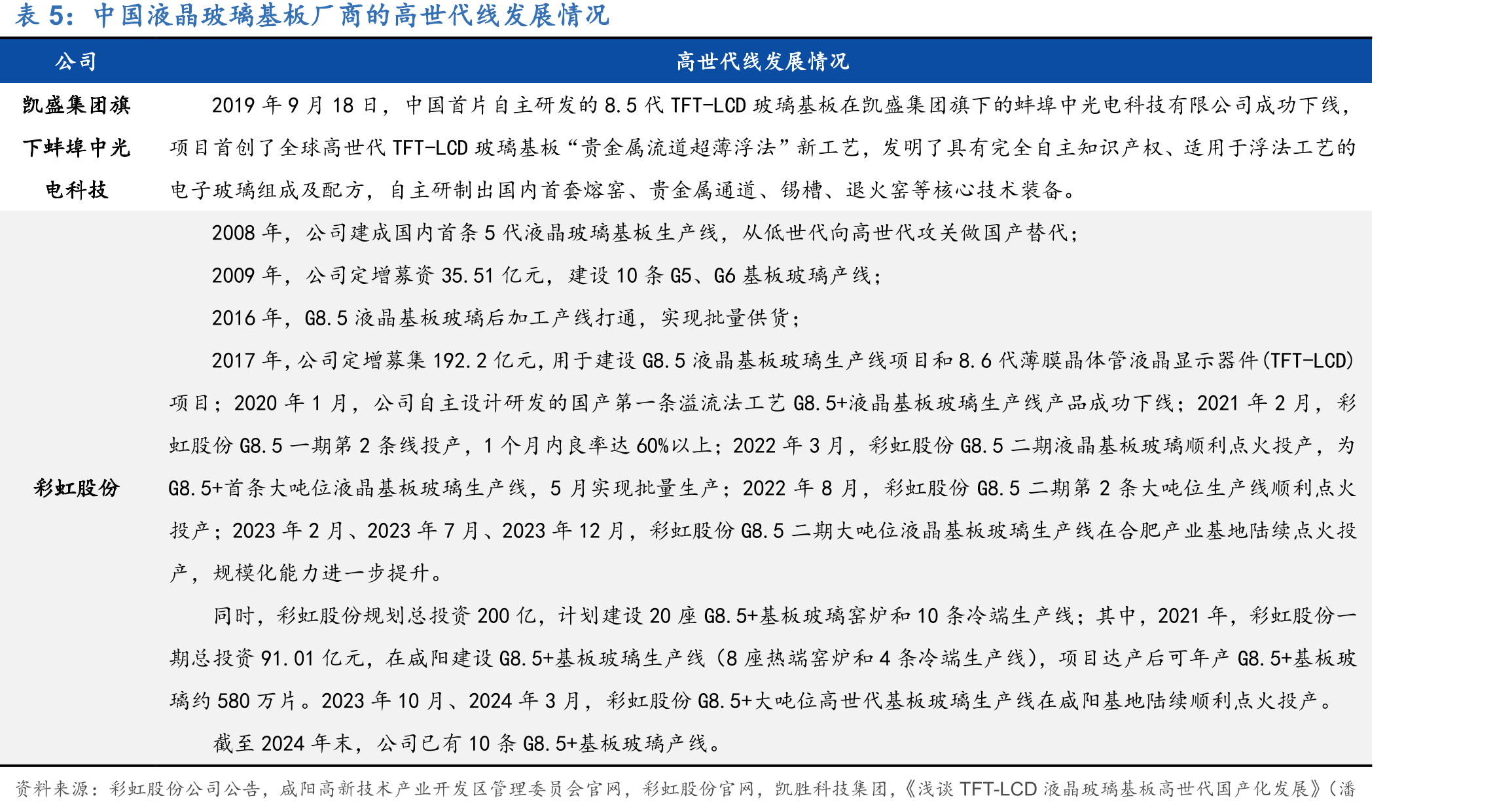 京东方显示面板产量及增速_第3页