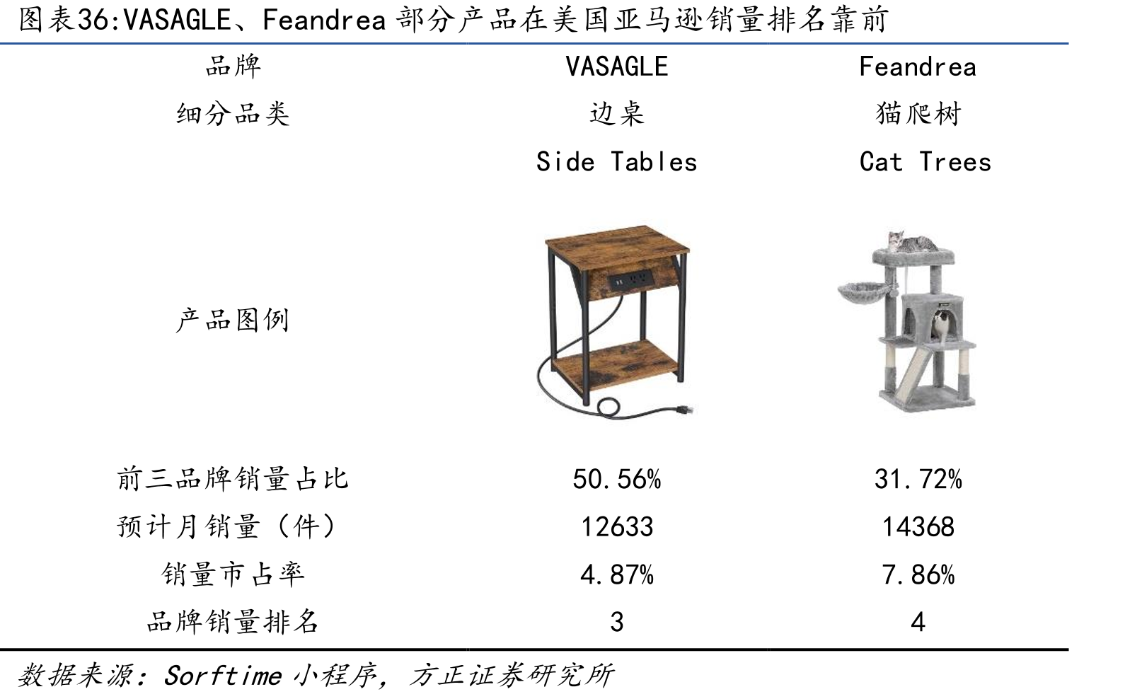 VASAGLE、Feandrea部分产品在美国亚马逊销量排名靠前