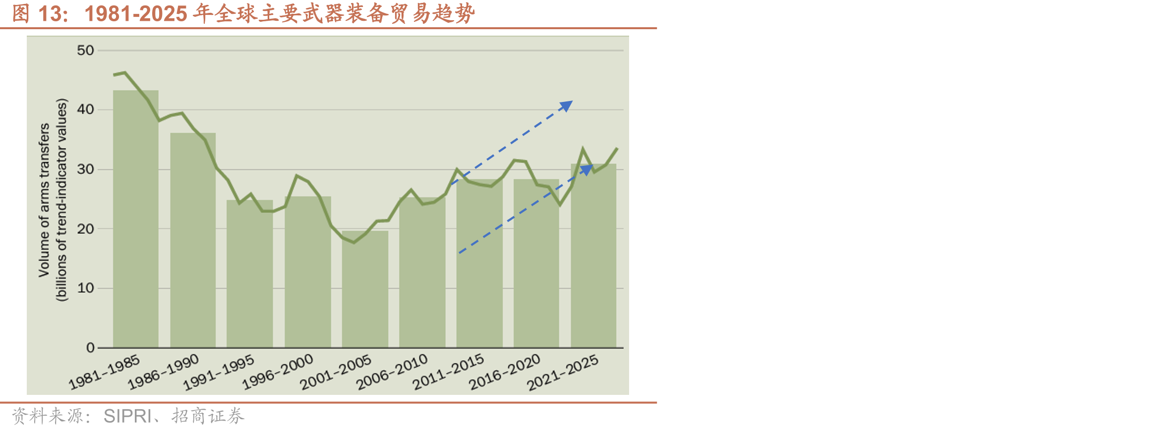 1981-2025年全球主要武器装备贸易趋势