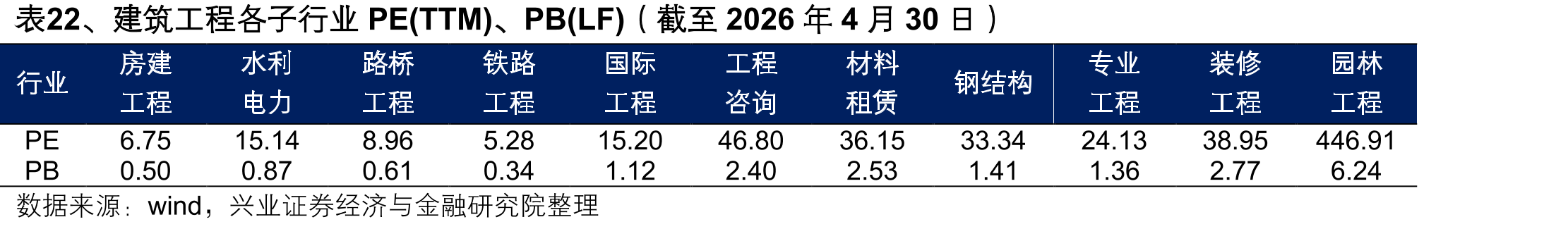 表22、建筑工程各子行业PE(TTM)、PB(LF)（截至2026年4月30日）