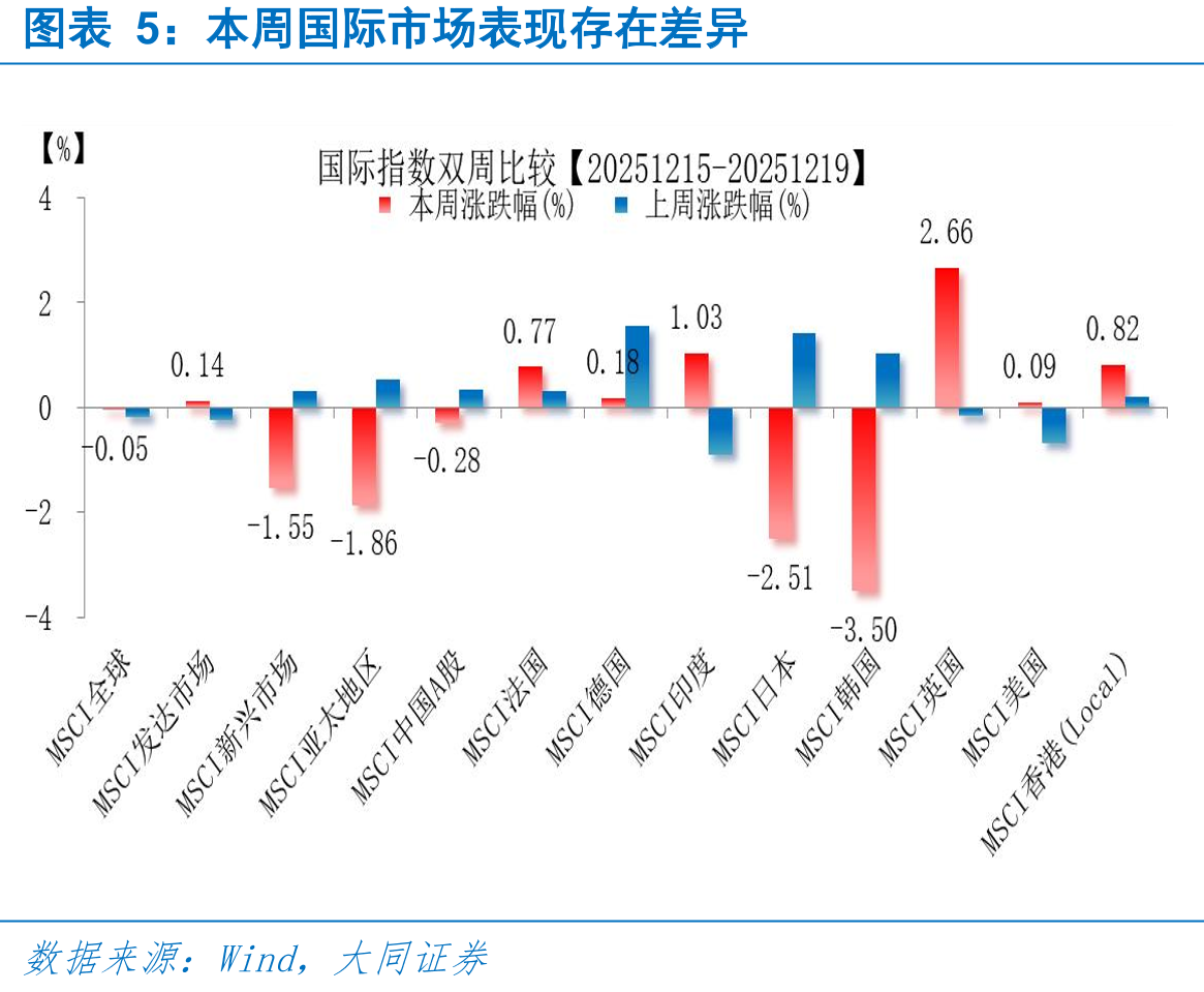 本周国际市场表现存在差异