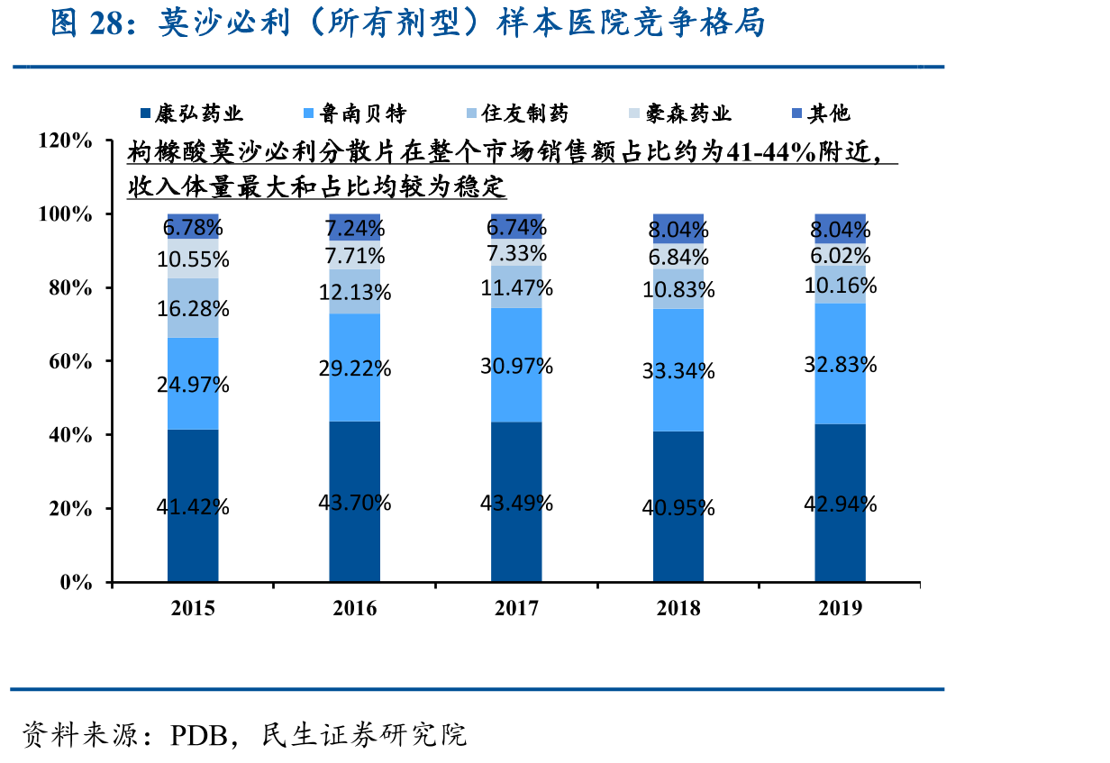 莫沙必利（所有剂型）样本医院竞争格局