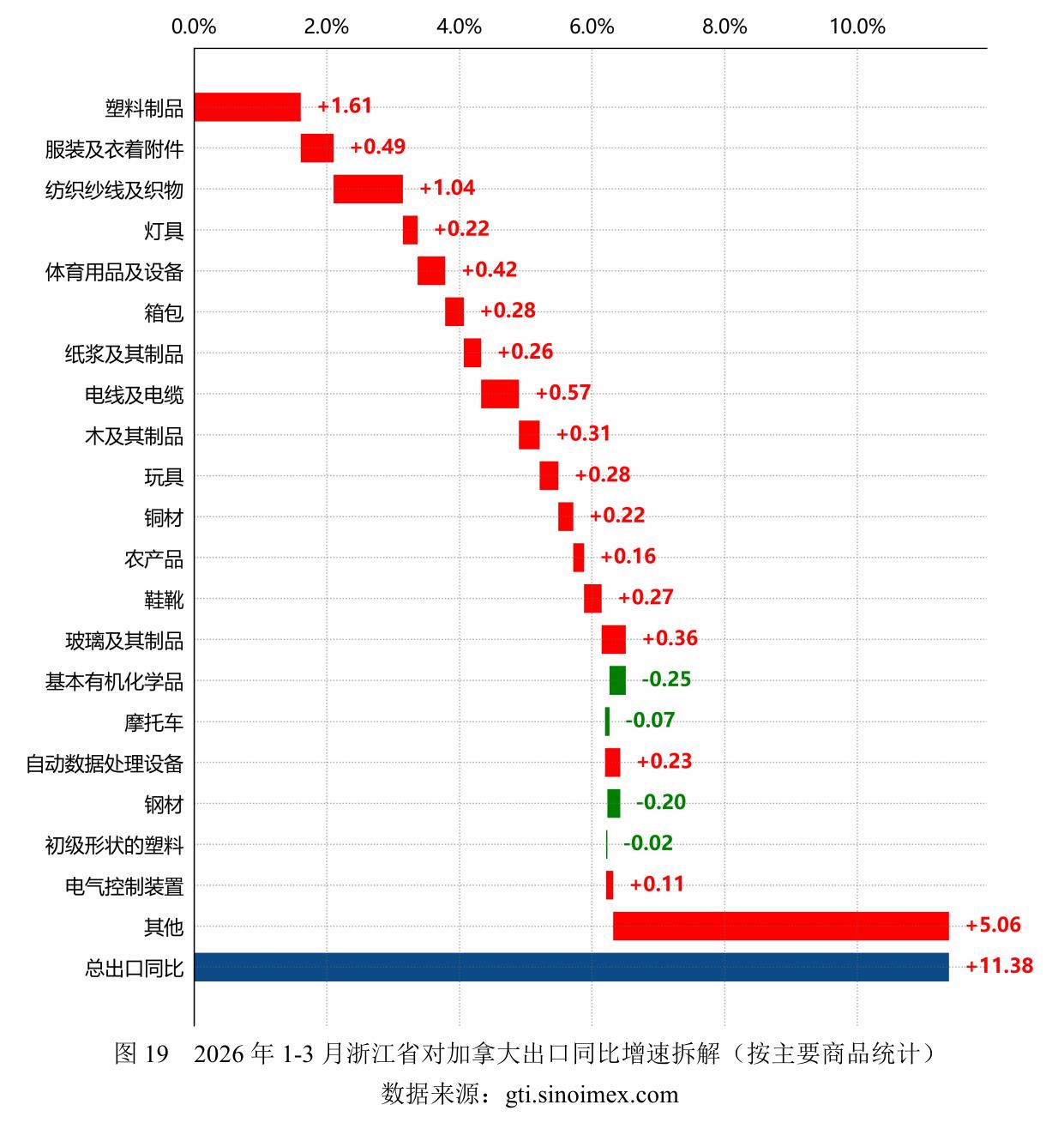 图19 2026年1-3月浙江省对加拿大出口同比增速拆解 （按主要商品统计)
