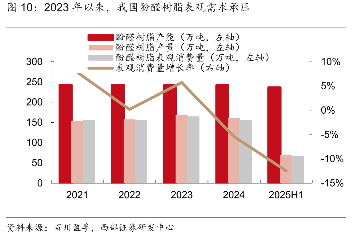 2023年以来，我国酚醛树脂表观需求承压