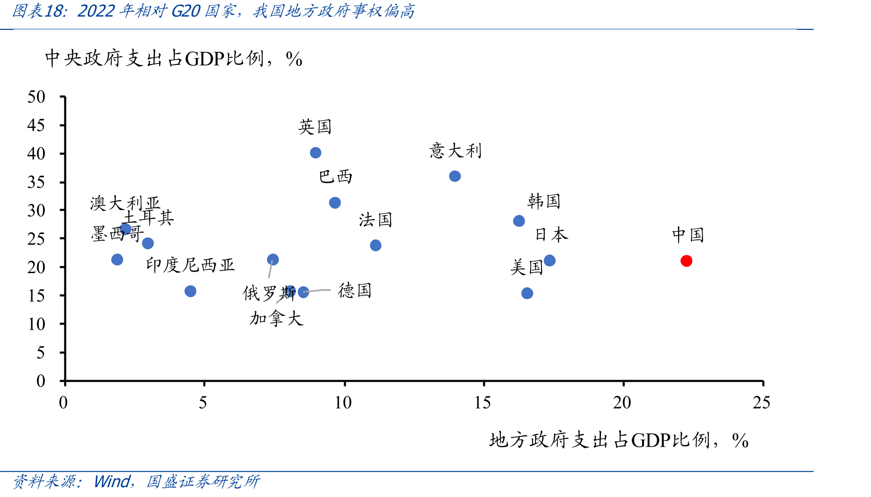 2022年相对G20国家，我国地方政府事权偏高