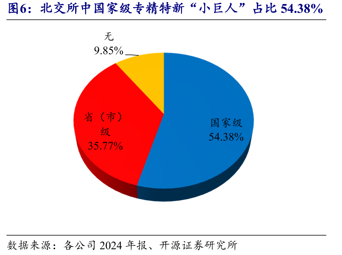 北交所中国家级专精特新“小巨人”占比54.38%