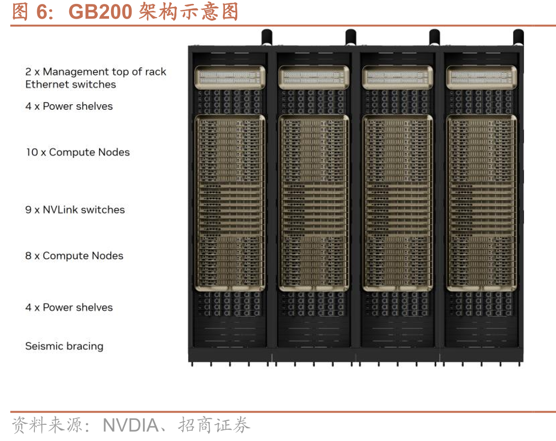 GB200架构示意