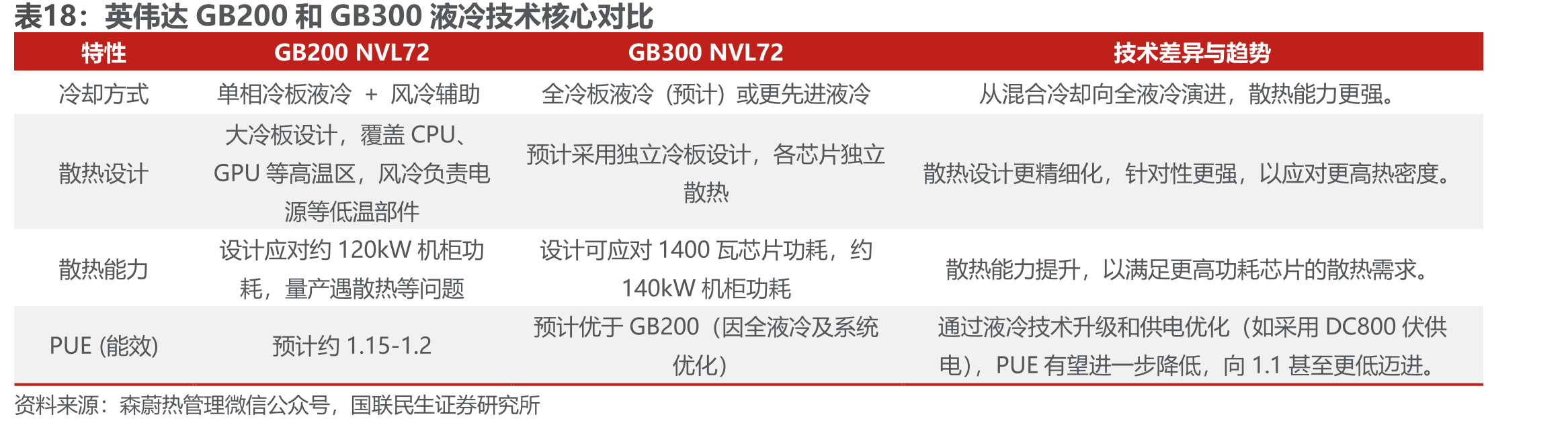 英伟达GB200和GB300液冷技术核心对比