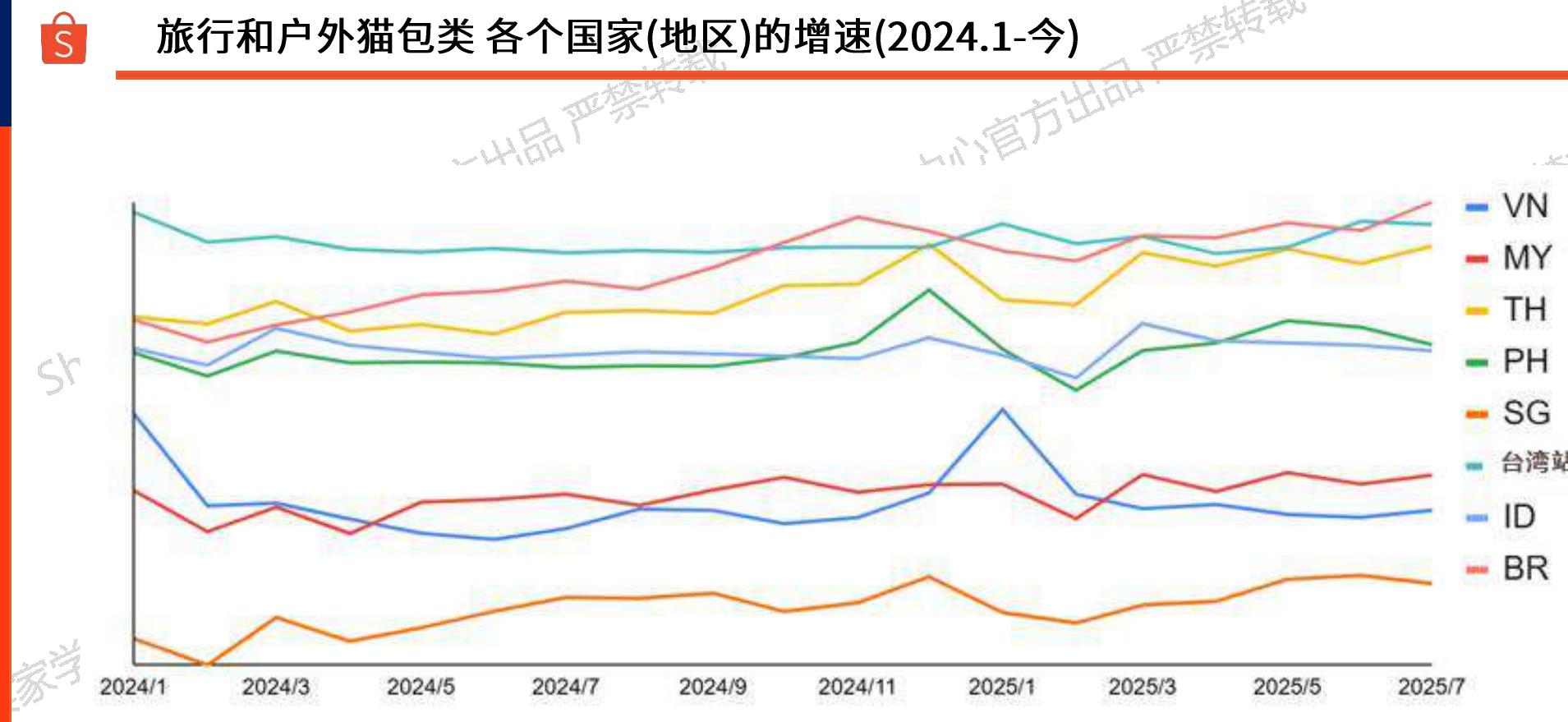 旅行和户外猫包类各个国家(地区)的增速(2024.1-今）
