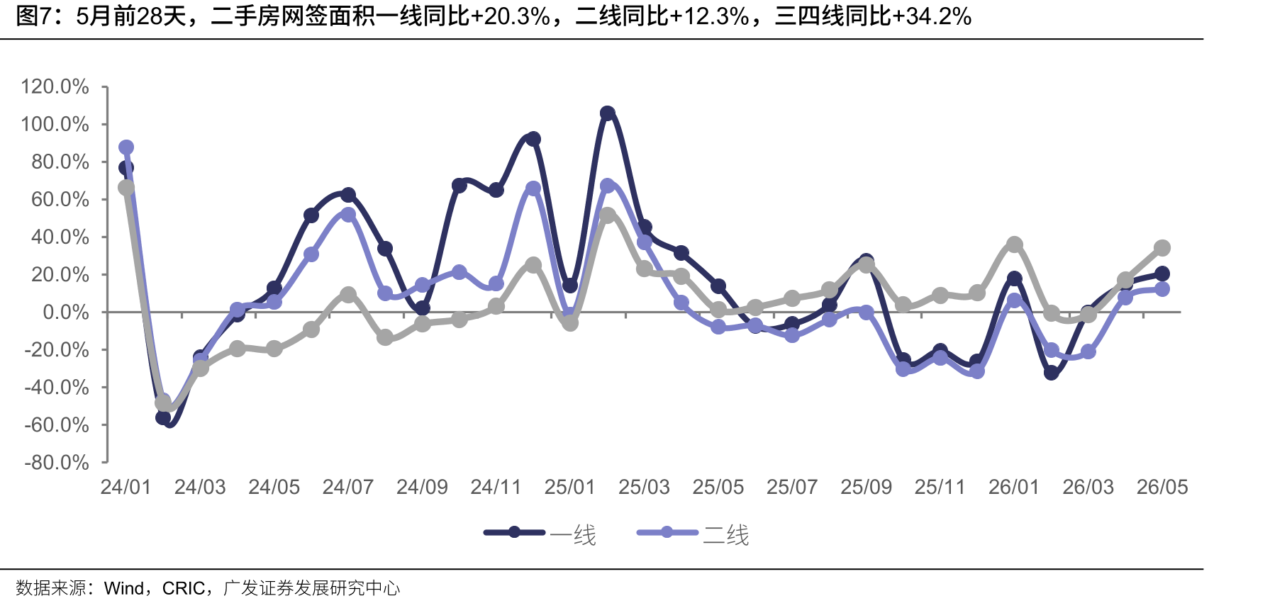 5月前28天，二手房网签面积一线同比+20.3%，二线同比+12.3%，三四线同比+34.2%