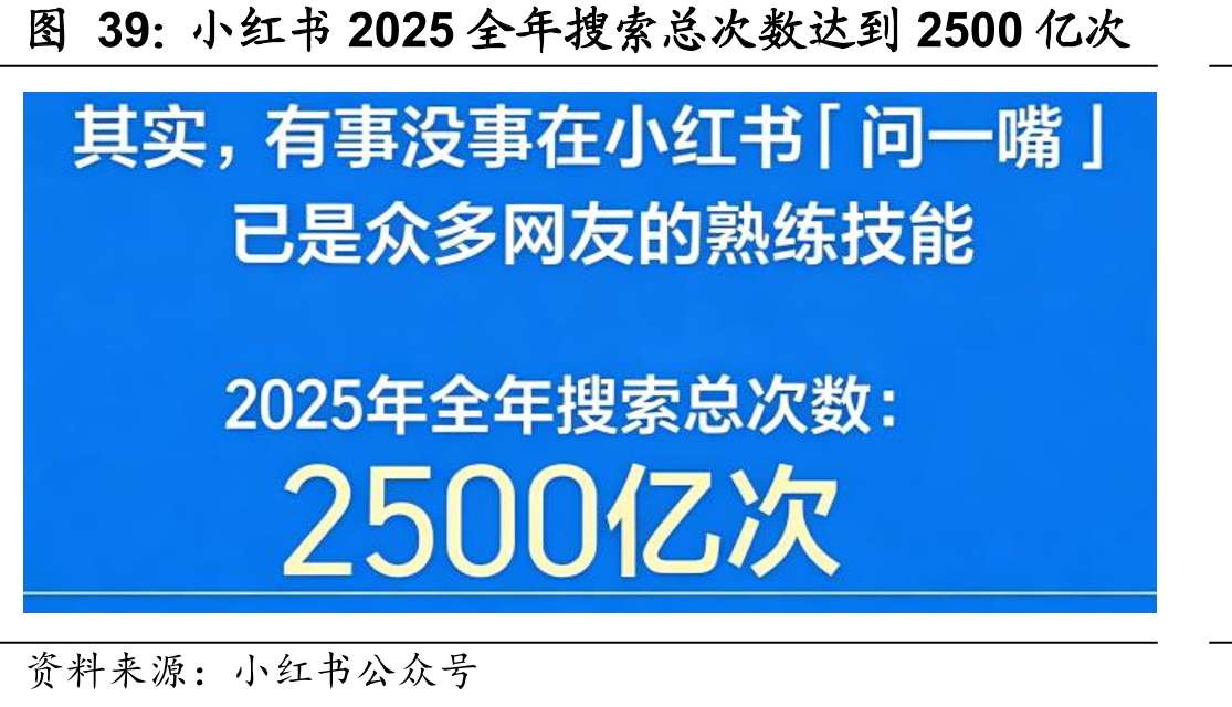 小红书2025全年搜索总次数达到2500亿次