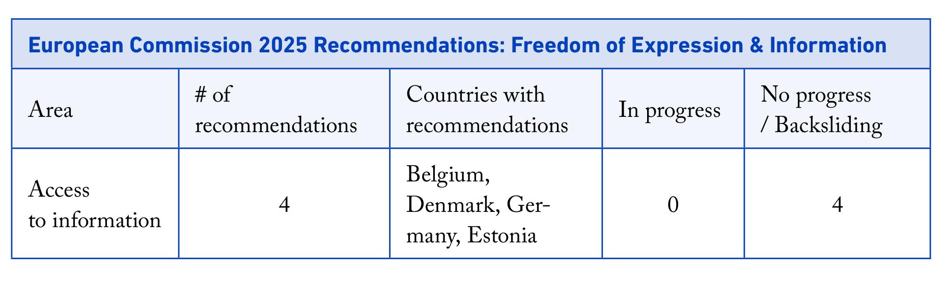 European Commission 2025 Recommendations： Freedom of Expression & Information