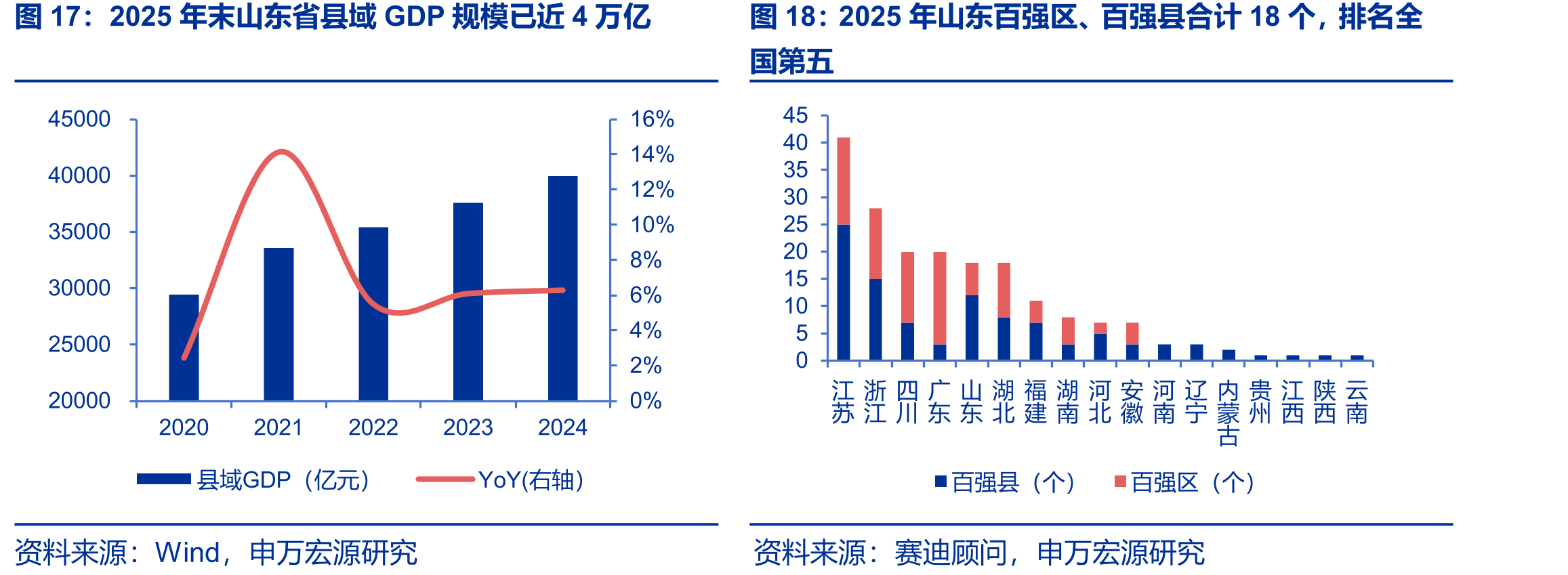2025年末山东省县域GDP规模已近4万亿