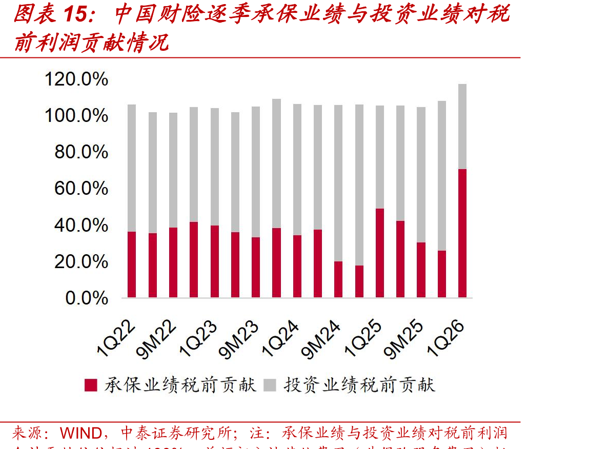 中国财险逐季承保业绩与投资业绩对税