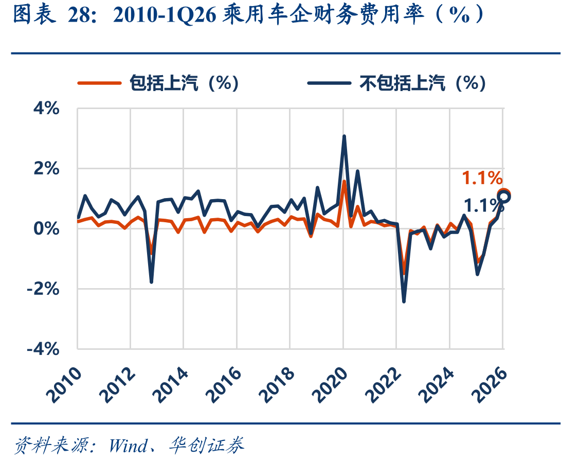 2010-1Q26乘用车企财务费用率（%）