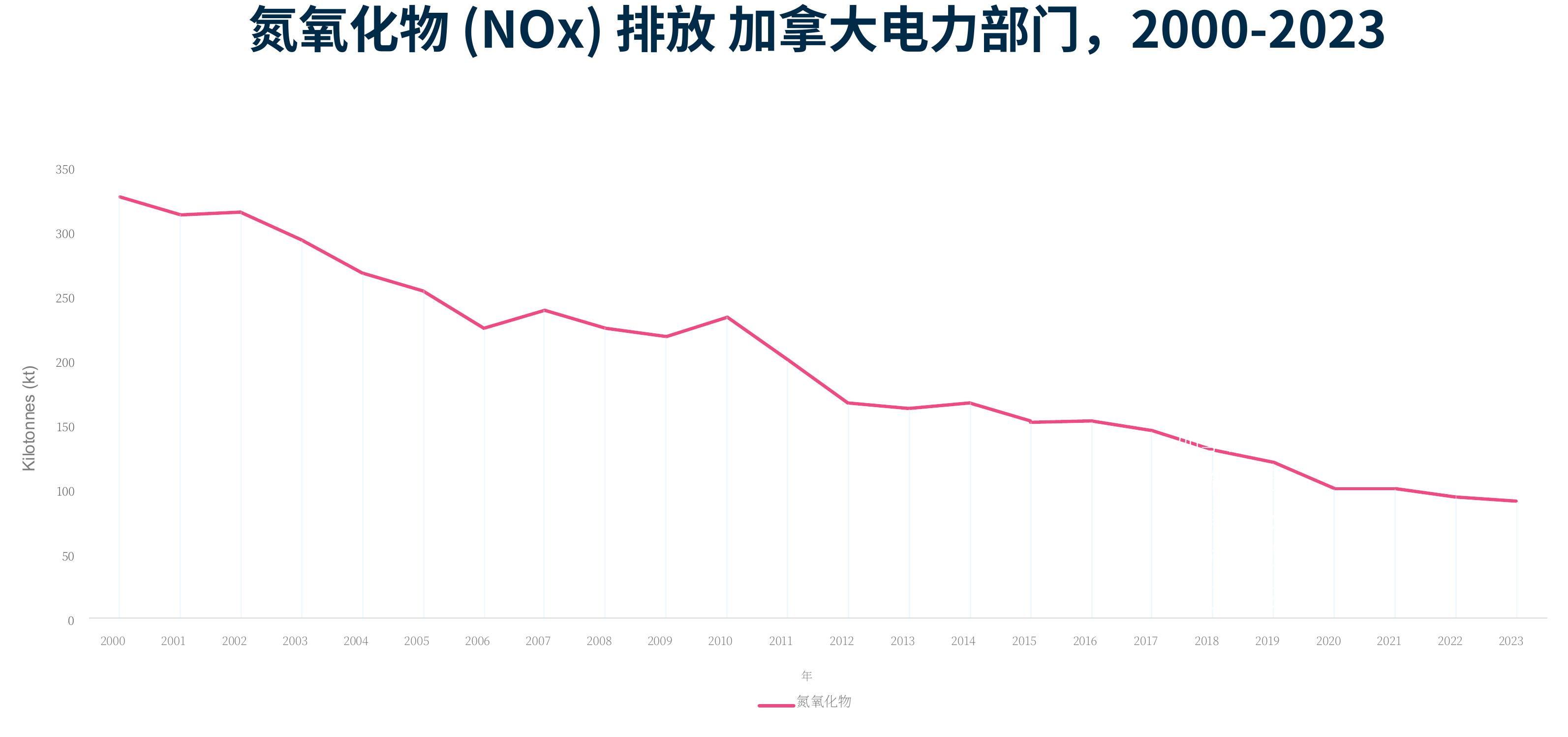 氮氧化物（NOx）排放加拿大电力部门，2000-2023