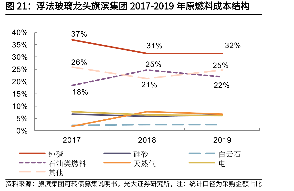 浮法玻璃龙头旗滨集团2017-2019年原燃料成本结构