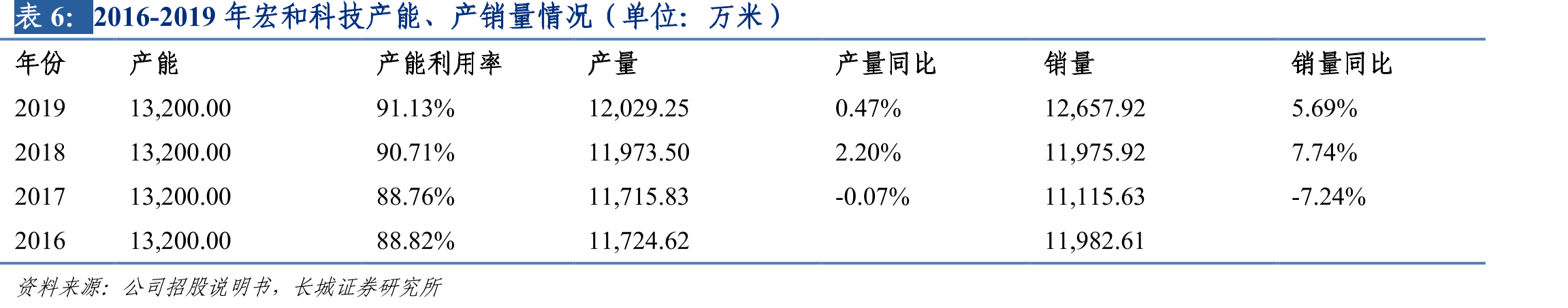中国电子级玻璃纤维产量情况_第5页