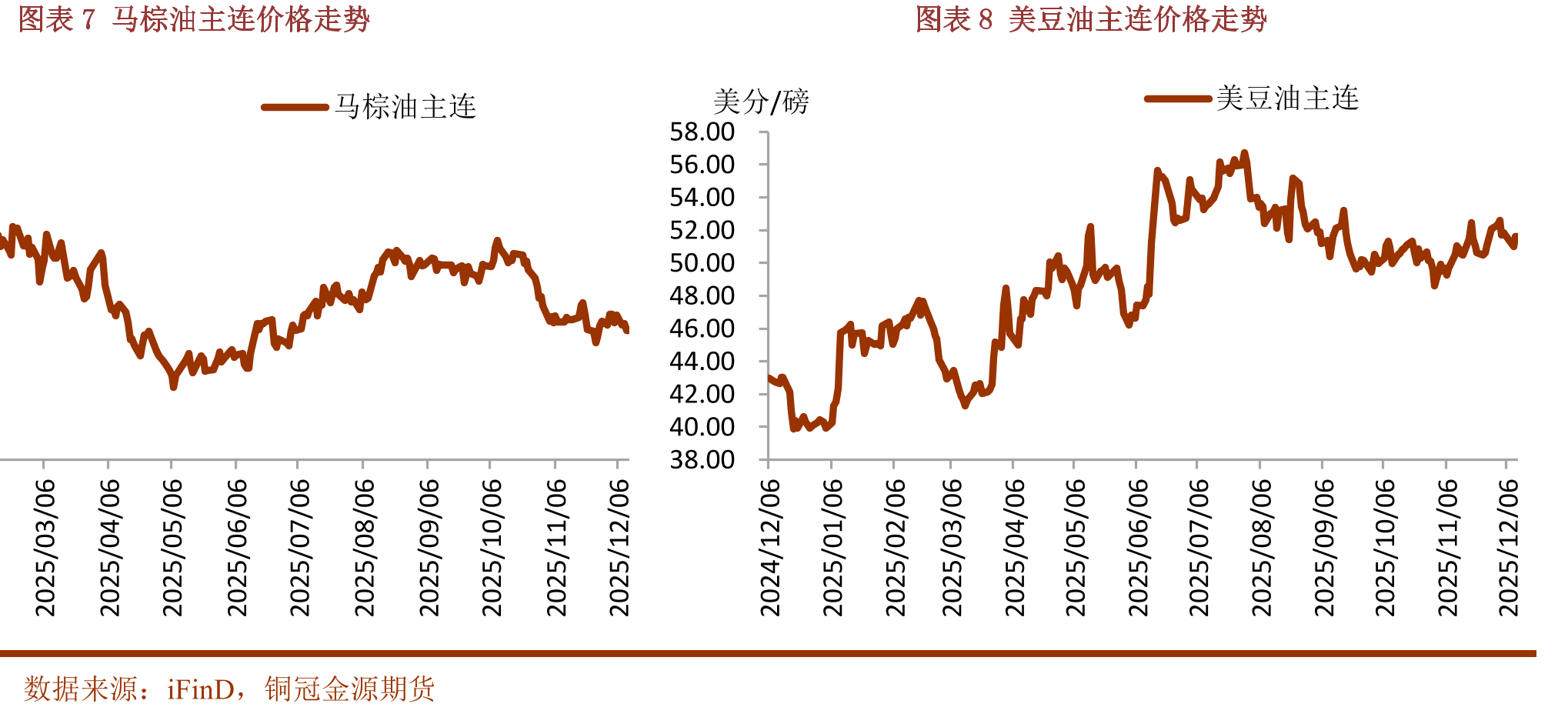 图表29全国重点地区豆油商业库存_第3页