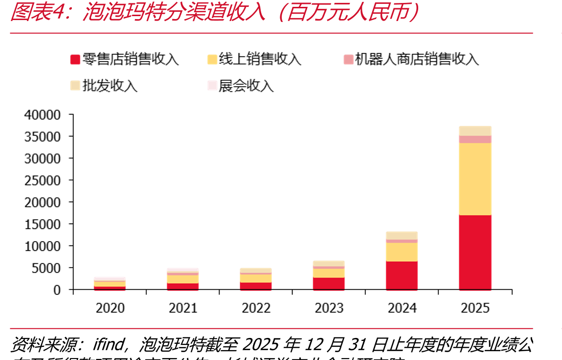 泡泡玛特分渠道收入（百万元人民币）