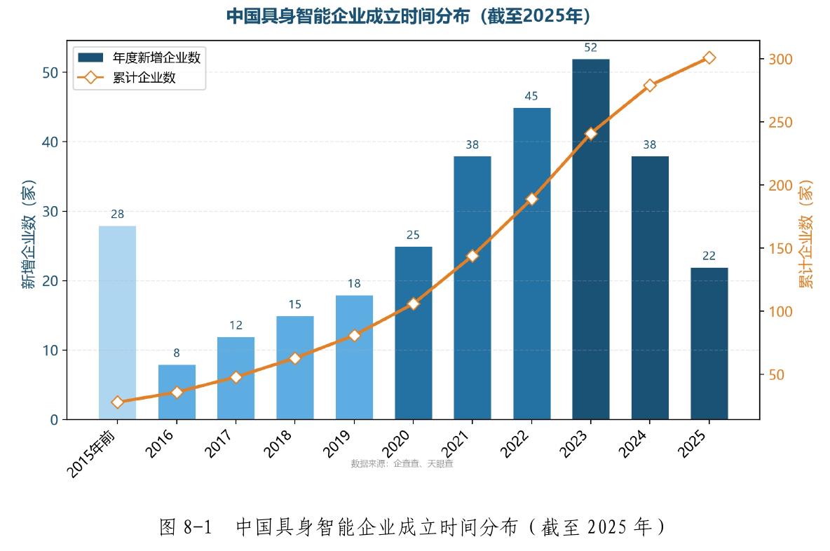 中国具身智能企业成立时间分布：2023年新增38家达峰，近三年贡献总量近半